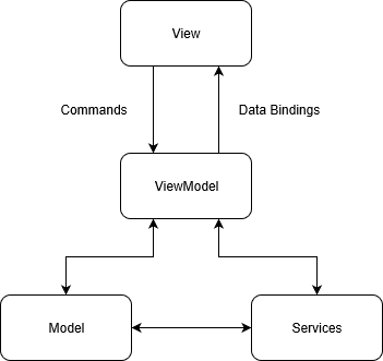 The MVVM pattern consists of the View, the Model and the ViewModel as bridge between both. Often Services are used to encapsulate furhter business and/or application logic.