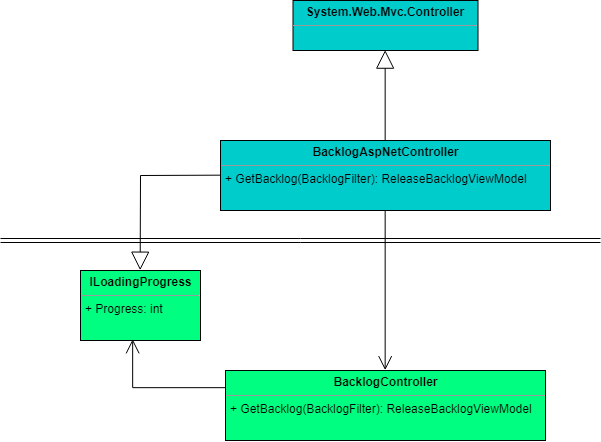 The BacklogController does not derive from Asp.Net Controller any longer and contains most of the data conversion logic. BacklogAspNetController derives from Asp.Net Controller, converts data between Asp.Net and application and calls the BacklogController. Asp.Net dependencies are factored out of ReleaseBacklogViewModel into ReleaseBacklogAspNetViewModel