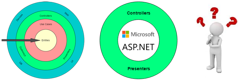 How do Asp.Net Controllers fit into the context of Clean Architecture? Do they belong to the interface adapter layer?