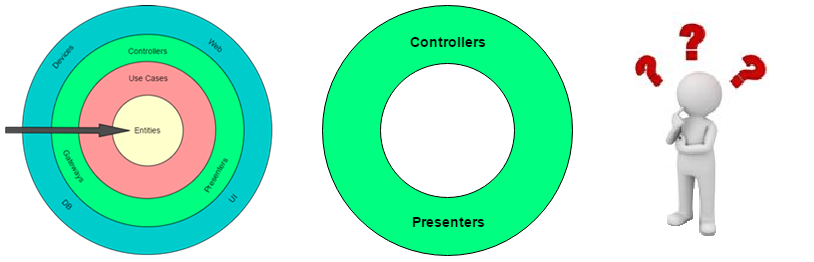 From Clean Architectures circles lets take out the 'interface adapters' one and deep dive into controllers and presenters.