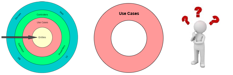 From Clean Architectures circles lets take out the 'use cases' one and deep dive into it.