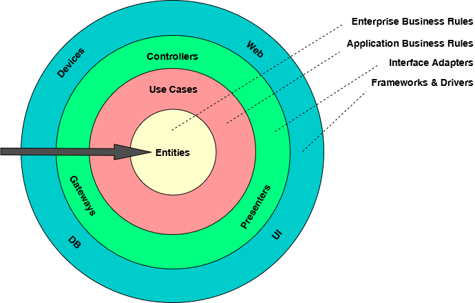 The Clean Architecture consists of multiple layers organized as circles while dependencies are only allowed from outer circles to inner circles. The inner circles contain the business logic. All details, devices and frameworks are in the outer circles.