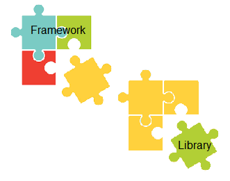 How does the application interact with a framework and how does it interact with a library?