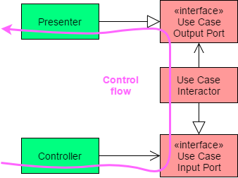 The Controller interacts with the interactor through the input port. The interactor passes its response to the presenter through an output port