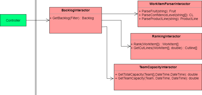 The controller will only talk to the BacklogInteractor which compiles the complete response model by interacting with other interactors