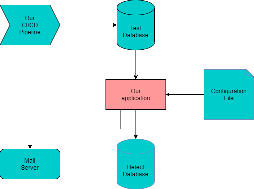 CI/CD pipeline stores test results in a test database, application analysis the test failures and creates defect in defect database based on configuration. Additionally the application can send emails.