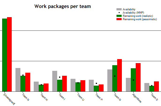 Having multiple teams working on the backlog we are looking for a balance of the remaining work compared to the teams availability across all teams.